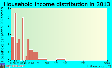 Merom household income distribution