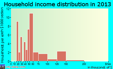 Mexico household income distribution