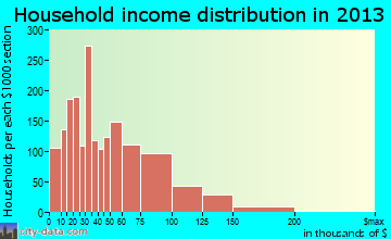 Merrillville household income distribution