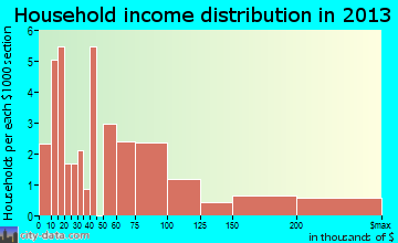 Michiana Shores household income distribution