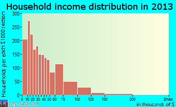 Michigan City household income distribution