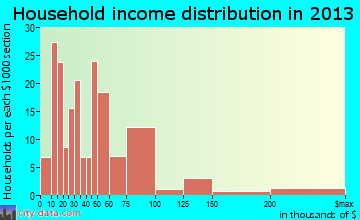 Middlebury household income distribution