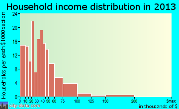 Middletown household income distribution