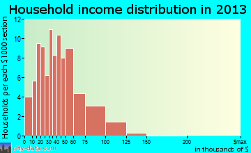 Millersburg household income distribution