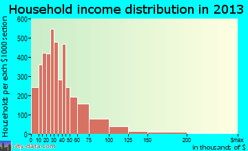 Mishawaka household income distribution