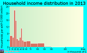 Monon household income distribution