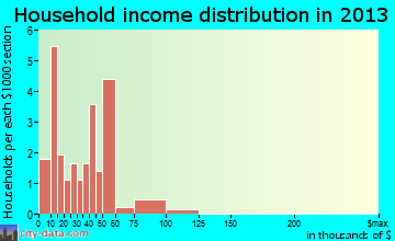 Modoc, IN household income