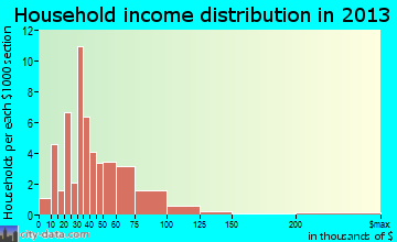 Monroe household income distribution