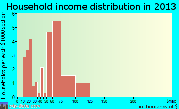 Monroe City household income distribution