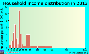 Montgomery household income distribution