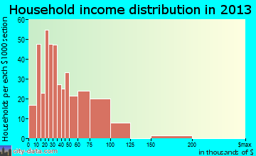 Monticello household income distribution