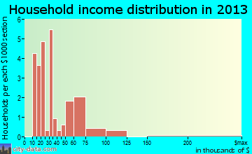 Mooreland household income distribution