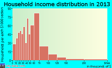 Mooresville household income distribution