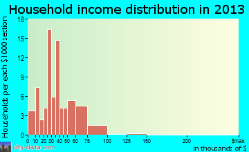 Morgantown household income distribution