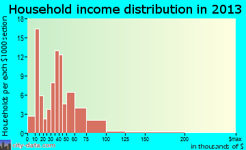 Morocco household income distribution