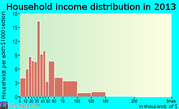 Morristown household income distribution