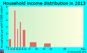 Point MacKenzie household income distribution