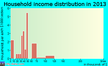 Mount Etna household income distribution