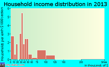 Napoleon household income distribution
