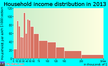 Munster household income distribution