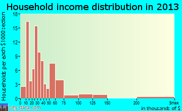 Nashville household income distribution