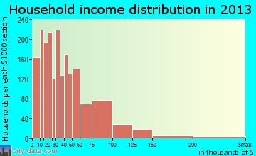 New Albany household income distribution