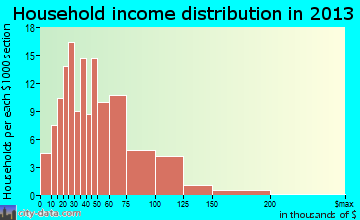 New Carlisle household income distribution