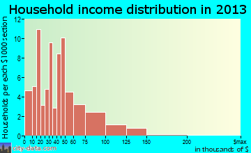 New Harmony household income distribution