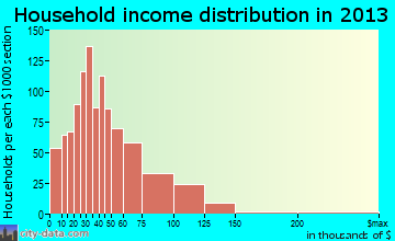 New Haven household income distribution