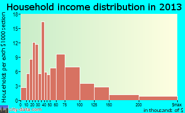 New Palestine household income distribution