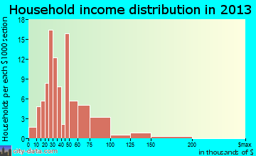 New Paris household income distribution