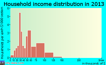 New Richmond household income distribution