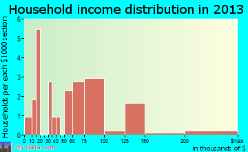 Point Lay household income distribution