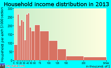 Noblesville household income distribution