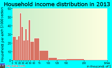 North Manchester household income distribution