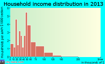 North Salem, IN household income