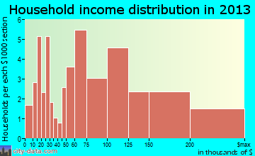 Ogden Dunes household income distribution