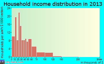 Osgood household income distribution
