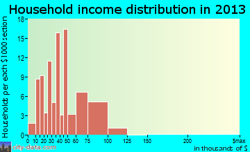 Owensville household income distribution