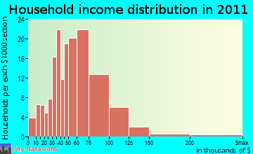 Chalkville household income distribution