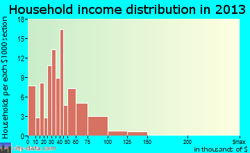 Parker City household income distribution
