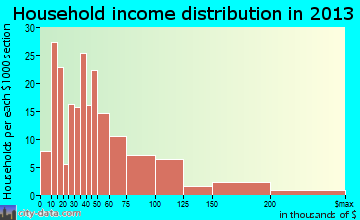 Pendleton household income distribution