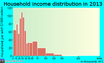 Peru household income distribution