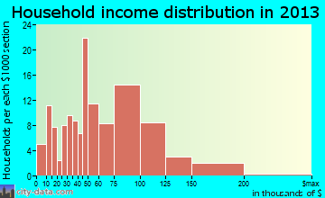 Pittsboro, IN household income