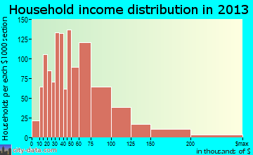 Plainfield household income distribution