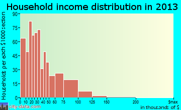 Plymouth household income distribution