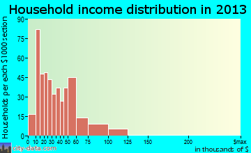 Portland household income distribution