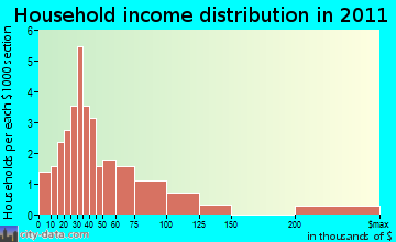 Pottawattamie Park household income distribution