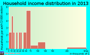 Port Heiden household income distribution