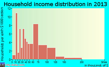 Princes Lakes household income distribution